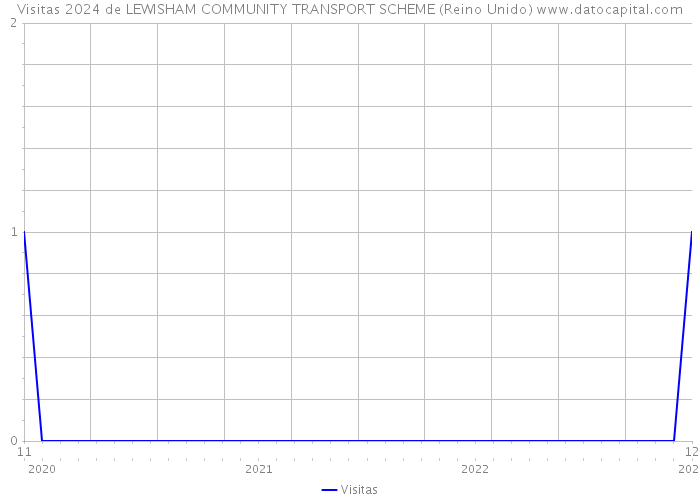 Visitas 2024 de LEWISHAM COMMUNITY TRANSPORT SCHEME (Reino Unido) 