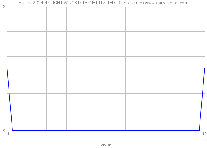 Visitas 2024 de LIGHT WINGS INTERNET LIMITED (Reino Unido) 