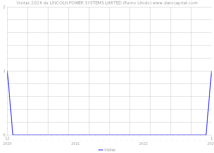 Visitas 2024 de LINCOLN POWER SYSTEMS LIMITED (Reino Unido) 