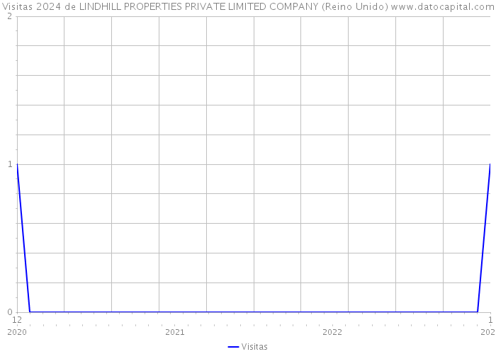 Visitas 2024 de LINDHILL PROPERTIES PRIVATE LIMITED COMPANY (Reino Unido) 