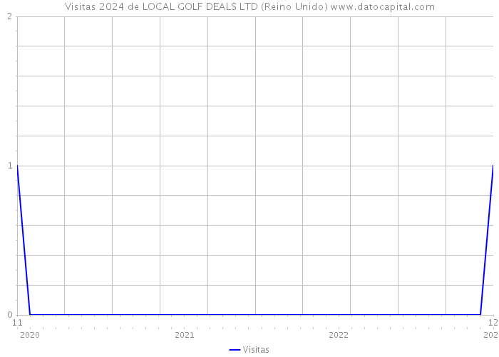 Visitas 2024 de LOCAL GOLF DEALS LTD (Reino Unido) 