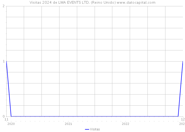 Visitas 2024 de LWA EVENTS LTD. (Reino Unido) 