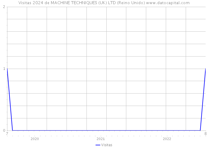 Visitas 2024 de MACHINE TECHNIQUES (UK) LTD (Reino Unido) 