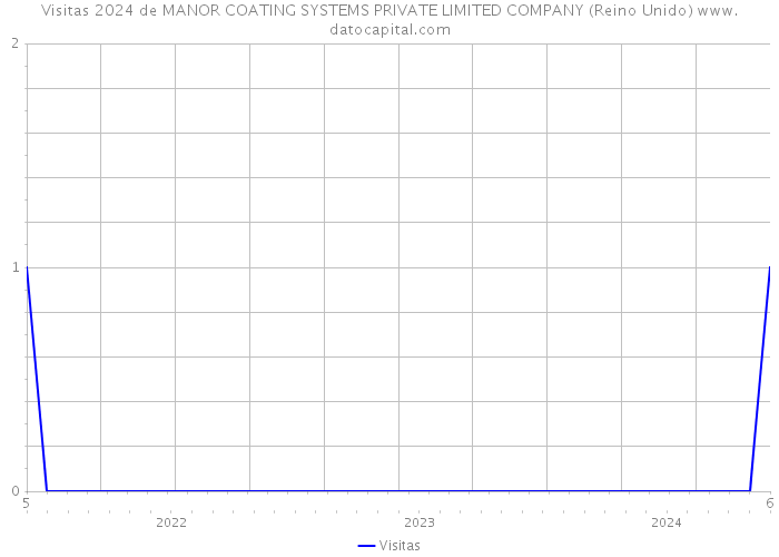 Visitas 2024 de MANOR COATING SYSTEMS PRIVATE LIMITED COMPANY (Reino Unido) 