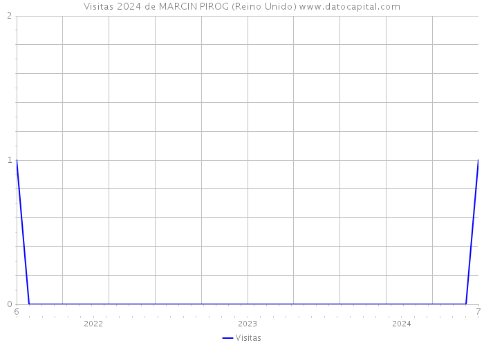 Visitas 2024 de MARCIN PIROG (Reino Unido) 