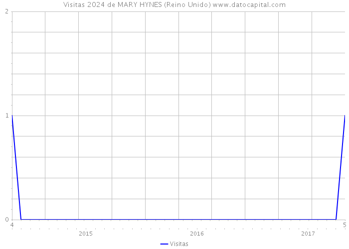 Visitas 2024 de MARY HYNES (Reino Unido) 