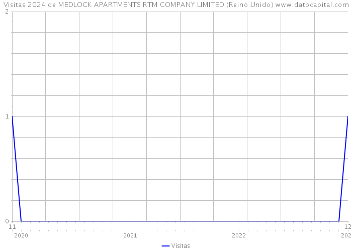 Visitas 2024 de MEDLOCK APARTMENTS RTM COMPANY LIMITED (Reino Unido) 