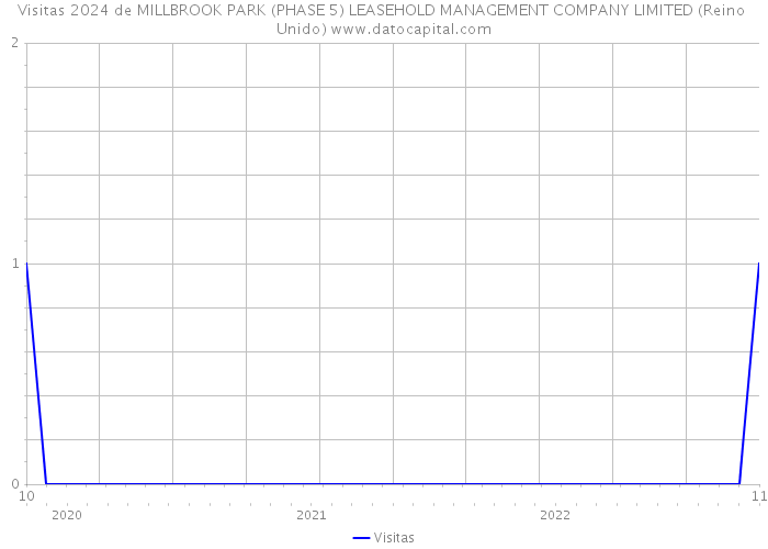 Visitas 2024 de MILLBROOK PARK (PHASE 5) LEASEHOLD MANAGEMENT COMPANY LIMITED (Reino Unido) 