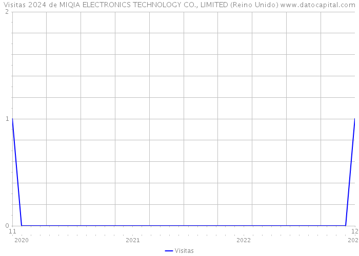 Visitas 2024 de MIQIA ELECTRONICS TECHNOLOGY CO., LIMITED (Reino Unido) 