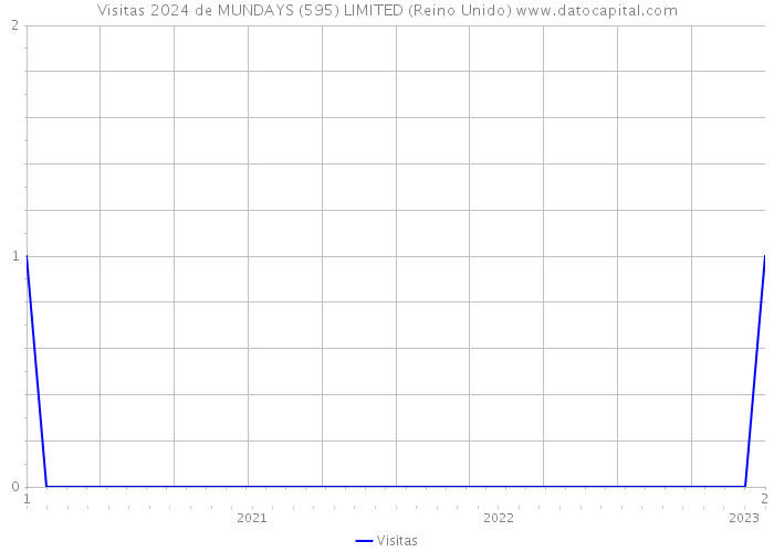 Visitas 2024 de MUNDAYS (595) LIMITED (Reino Unido) 