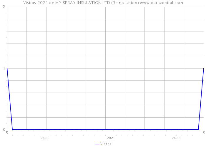 Visitas 2024 de MY SPRAY INSULATION LTD (Reino Unido) 