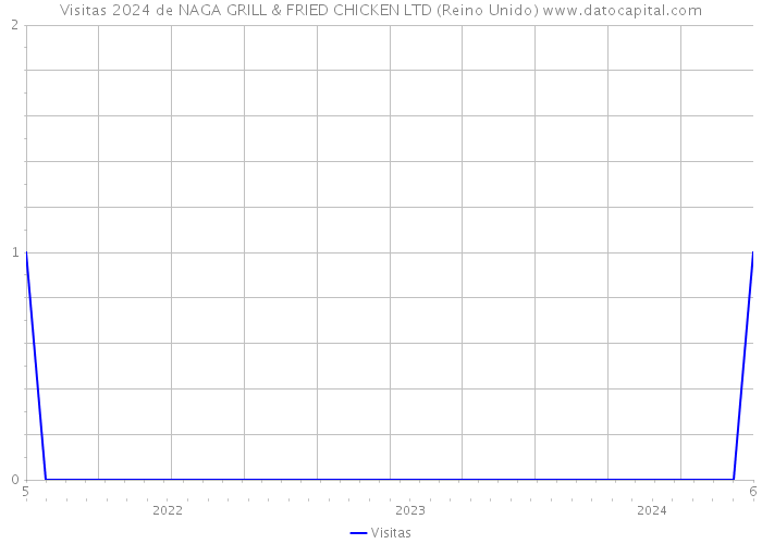 Visitas 2024 de NAGA GRILL & FRIED CHICKEN LTD (Reino Unido) 