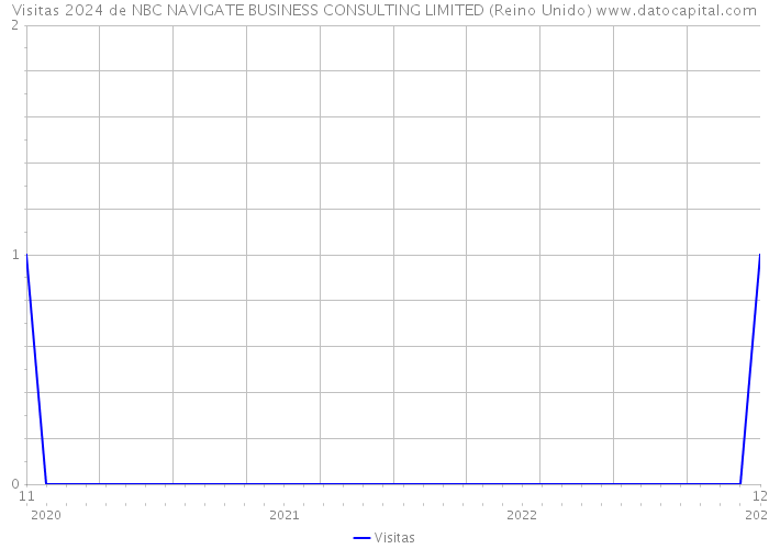 Visitas 2024 de NBC NAVIGATE BUSINESS CONSULTING LIMITED (Reino Unido) 