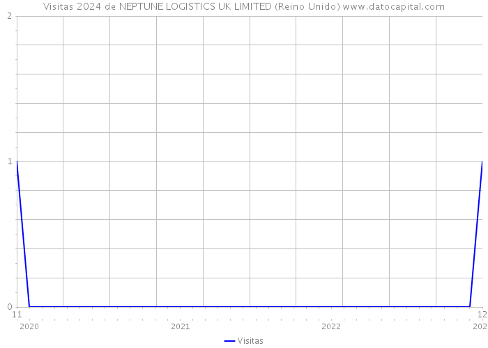 Visitas 2024 de NEPTUNE LOGISTICS UK LIMITED (Reino Unido) 