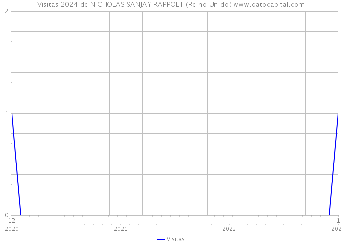 Visitas 2024 de NICHOLAS SANJAY RAPPOLT (Reino Unido) 