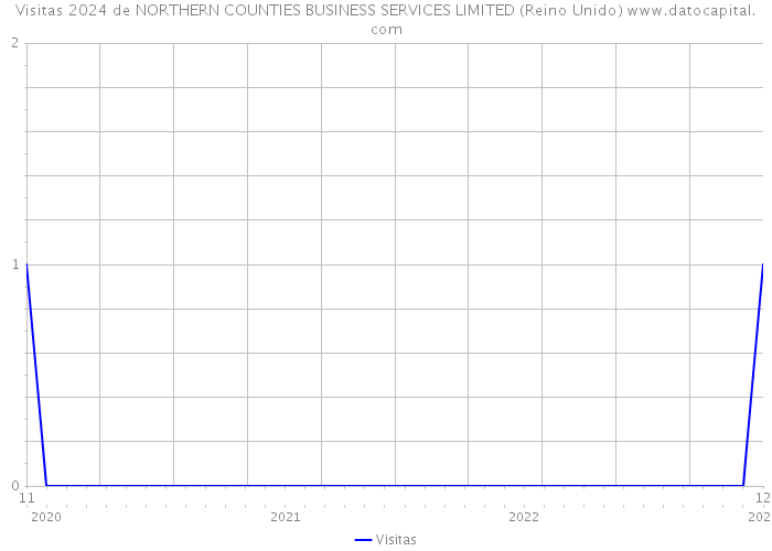 Visitas 2024 de NORTHERN COUNTIES BUSINESS SERVICES LIMITED (Reino Unido) 
