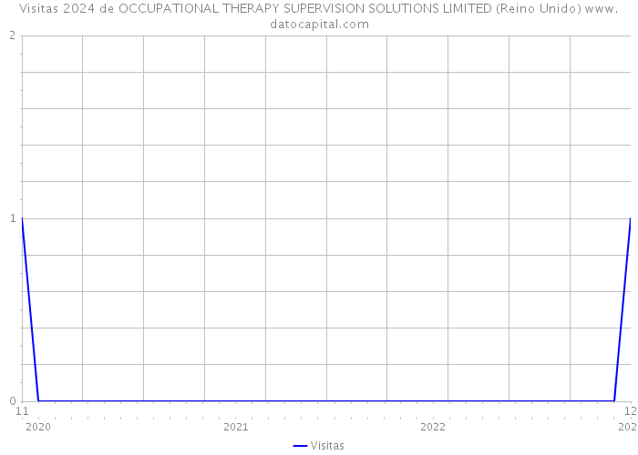 Visitas 2024 de OCCUPATIONAL THERAPY SUPERVISION SOLUTIONS LIMITED (Reino Unido) 