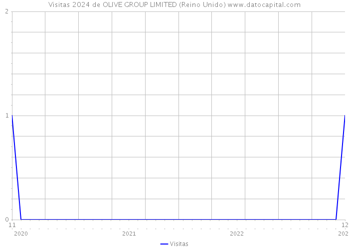 Visitas 2024 de OLIVE GROUP LIMITED (Reino Unido) 