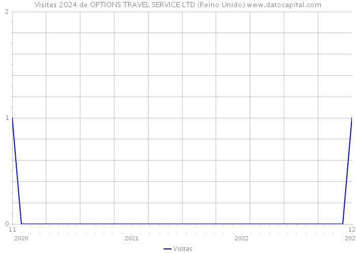 Visitas 2024 de OPTIONS TRAVEL SERVICE LTD (Reino Unido) 