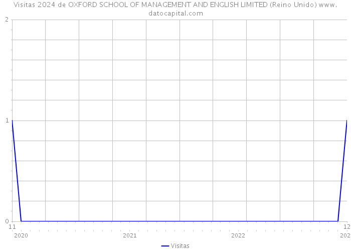 Visitas 2024 de OXFORD SCHOOL OF MANAGEMENT AND ENGLISH LIMITED (Reino Unido) 