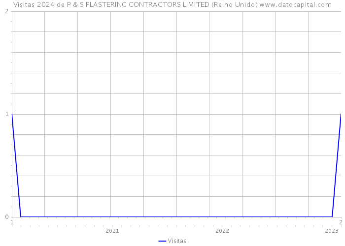 Visitas 2024 de P & S PLASTERING CONTRACTORS LIMITED (Reino Unido) 