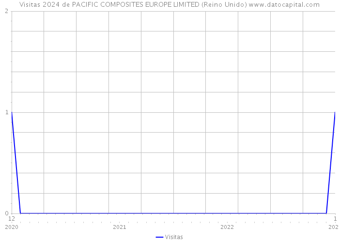 Visitas 2024 de PACIFIC COMPOSITES EUROPE LIMITED (Reino Unido) 