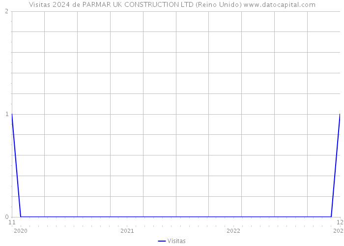 Visitas 2024 de PARMAR UK CONSTRUCTION LTD (Reino Unido) 