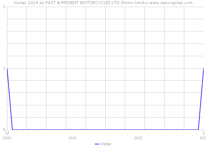 Visitas 2024 de PAST & PRESENT MOTORCYCLES LTD (Reino Unido) 