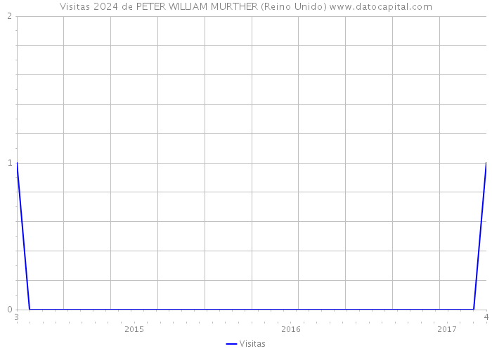 Visitas 2024 de PETER WILLIAM MURTHER (Reino Unido) 