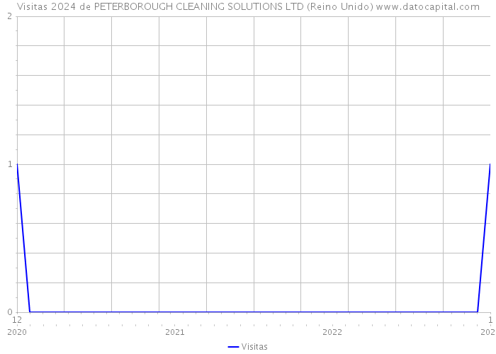 Visitas 2024 de PETERBOROUGH CLEANING SOLUTIONS LTD (Reino Unido) 