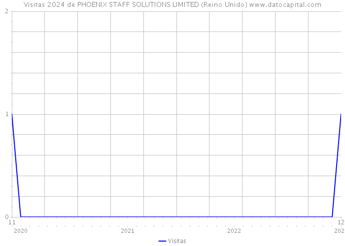 Visitas 2024 de PHOENIX STAFF SOLUTIONS LIMITED (Reino Unido) 