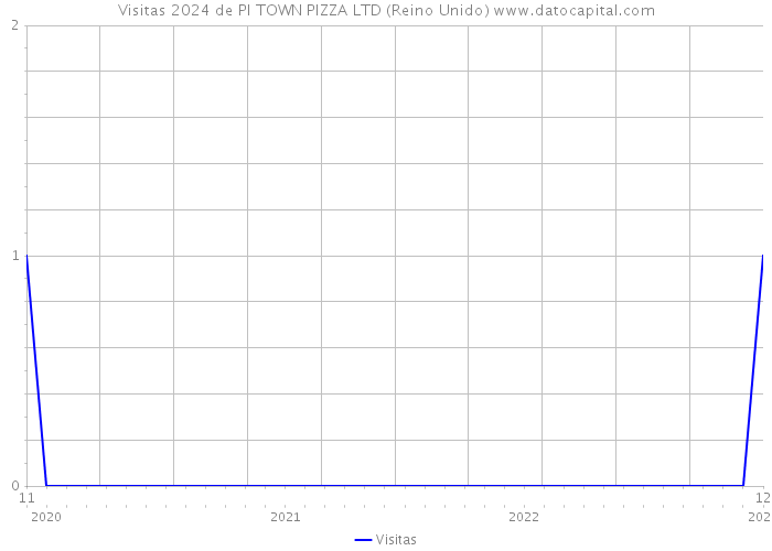 Visitas 2024 de PI TOWN PIZZA LTD (Reino Unido) 