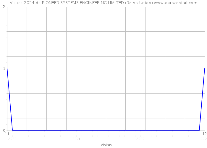 Visitas 2024 de PIONEER SYSTEMS ENGINEERING LIMITED (Reino Unido) 