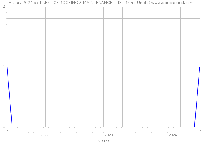 Visitas 2024 de PRESTIGE ROOFING & MAINTENANCE LTD. (Reino Unido) 