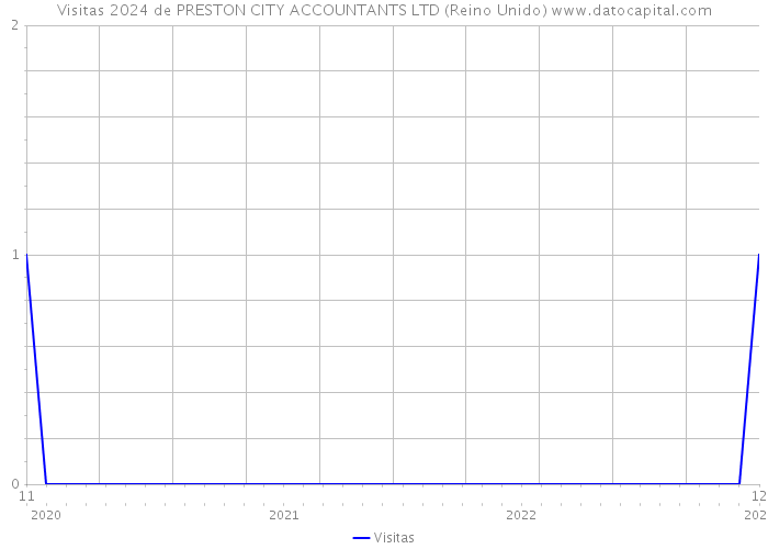 Visitas 2024 de PRESTON CITY ACCOUNTANTS LTD (Reino Unido) 