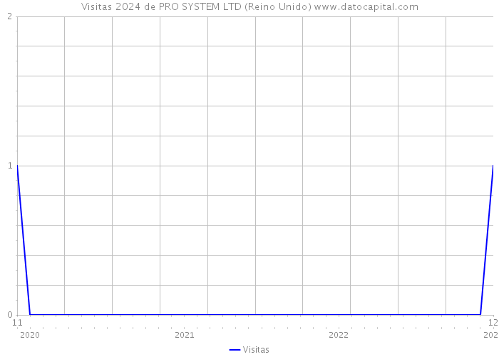 Visitas 2024 de PRO SYSTEM LTD (Reino Unido) 