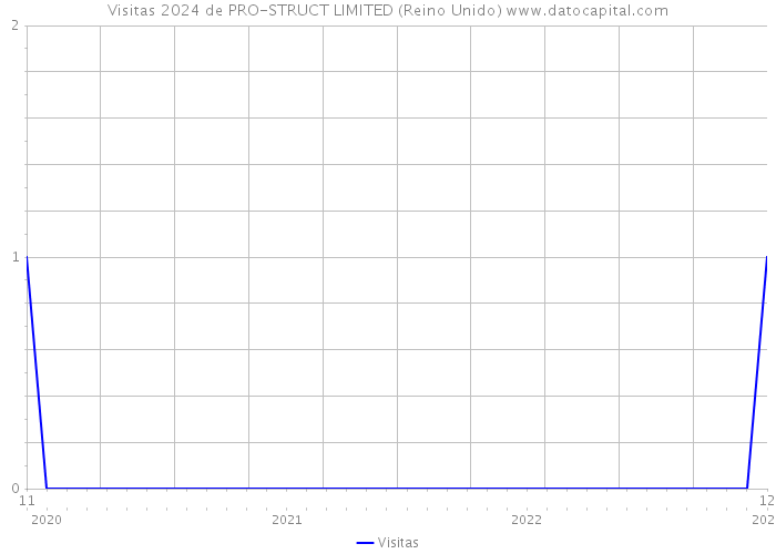 Visitas 2024 de PRO-STRUCT LIMITED (Reino Unido) 