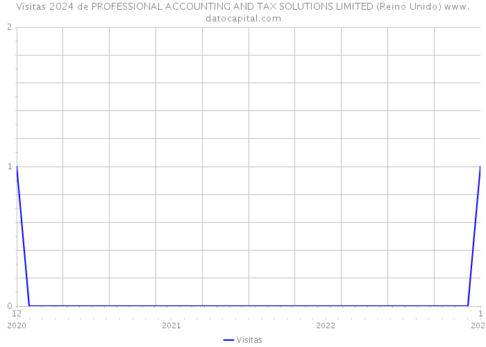 Visitas 2024 de PROFESSIONAL ACCOUNTING AND TAX SOLUTIONS LIMITED (Reino Unido) 