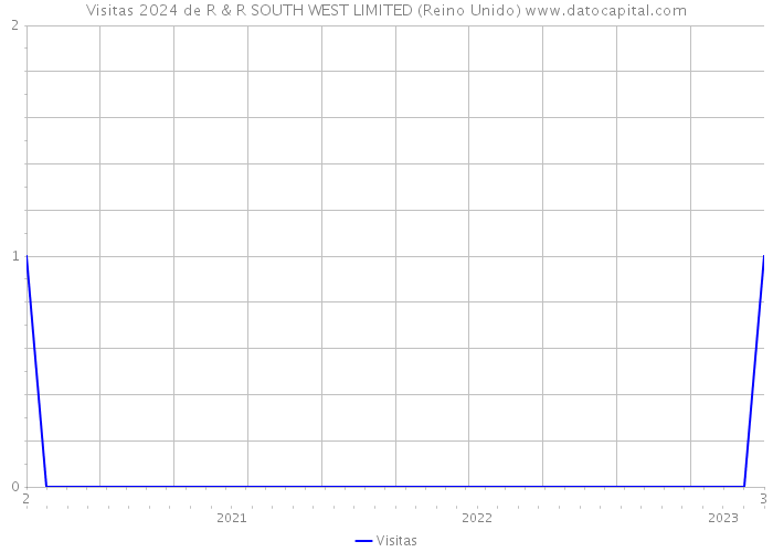 Visitas 2024 de R & R SOUTH WEST LIMITED (Reino Unido) 