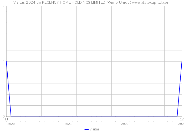 Visitas 2024 de REGENCY HOME HOLDINGS LIMITED (Reino Unido) 