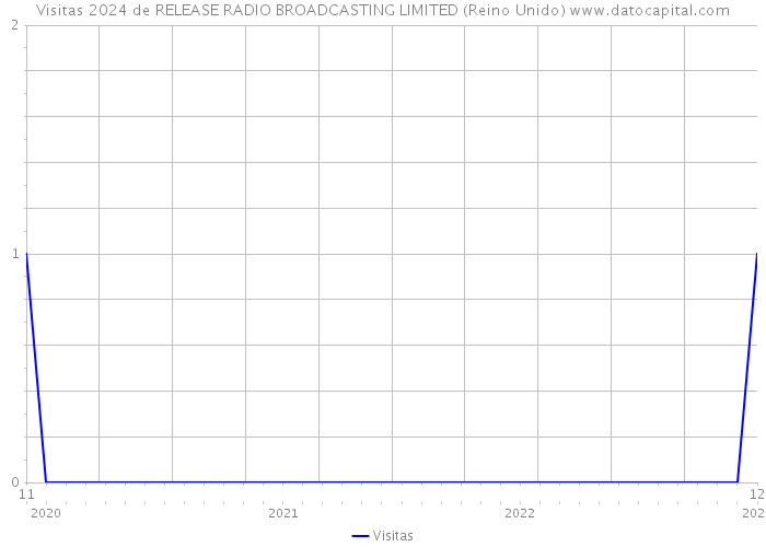 Visitas 2024 de RELEASE RADIO BROADCASTING LIMITED (Reino Unido) 