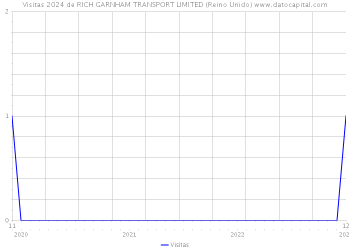 Visitas 2024 de RICH GARNHAM TRANSPORT LIMITED (Reino Unido) 