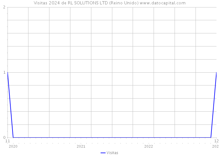 Visitas 2024 de RL SOLUTIONS LTD (Reino Unido) 