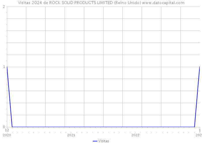 Visitas 2024 de ROCK SOLID PRODUCTS LIMITED (Reino Unido) 
