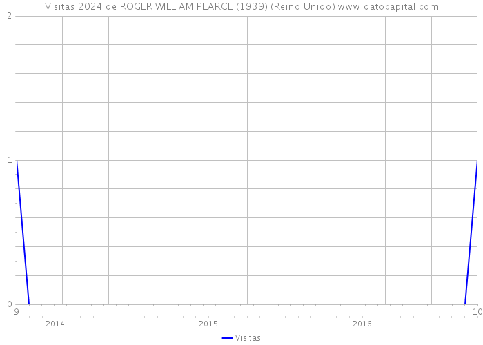 Visitas 2024 de ROGER WILLIAM PEARCE (1939) (Reino Unido) 