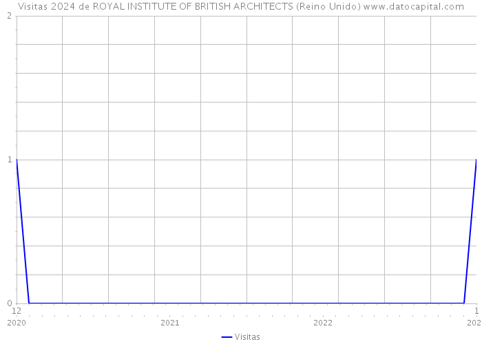 Visitas 2024 de ROYAL INSTITUTE OF BRITISH ARCHITECTS (Reino Unido) 
