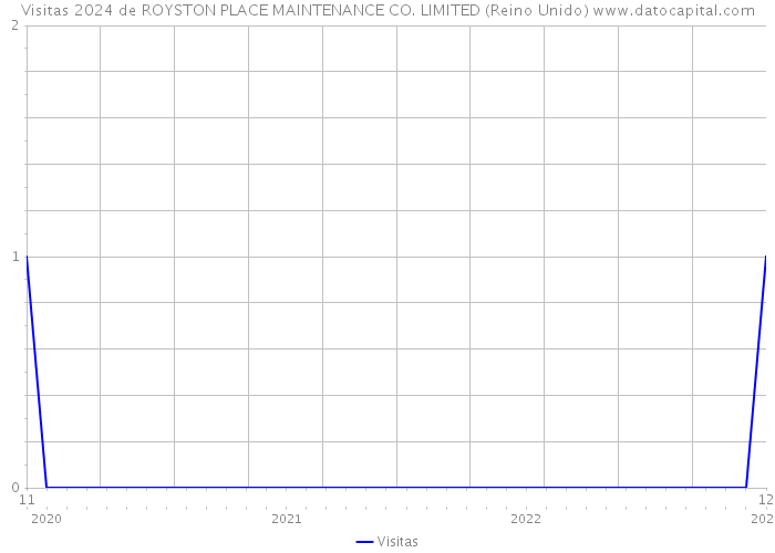 Visitas 2024 de ROYSTON PLACE MAINTENANCE CO. LIMITED (Reino Unido) 