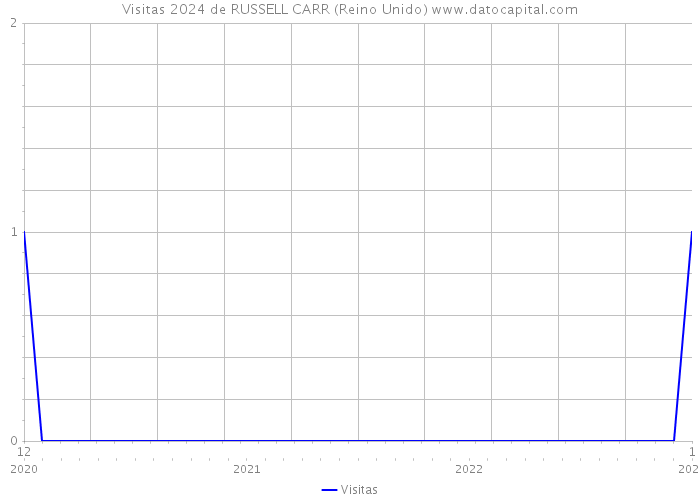 Visitas 2024 de RUSSELL CARR (Reino Unido) 