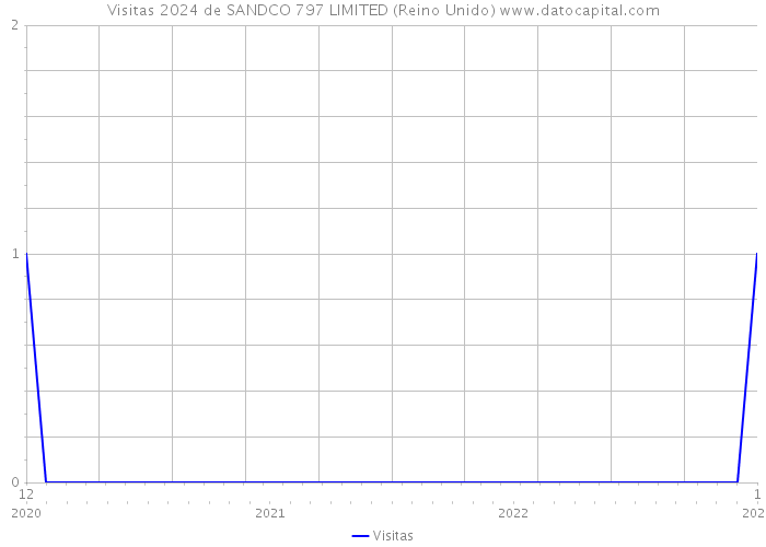 Visitas 2024 de SANDCO 797 LIMITED (Reino Unido) 