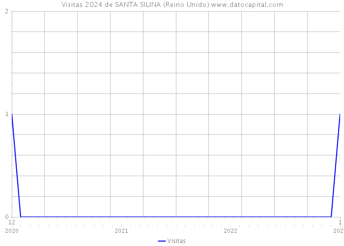 Visitas 2024 de SANTA SILINA (Reino Unido) 